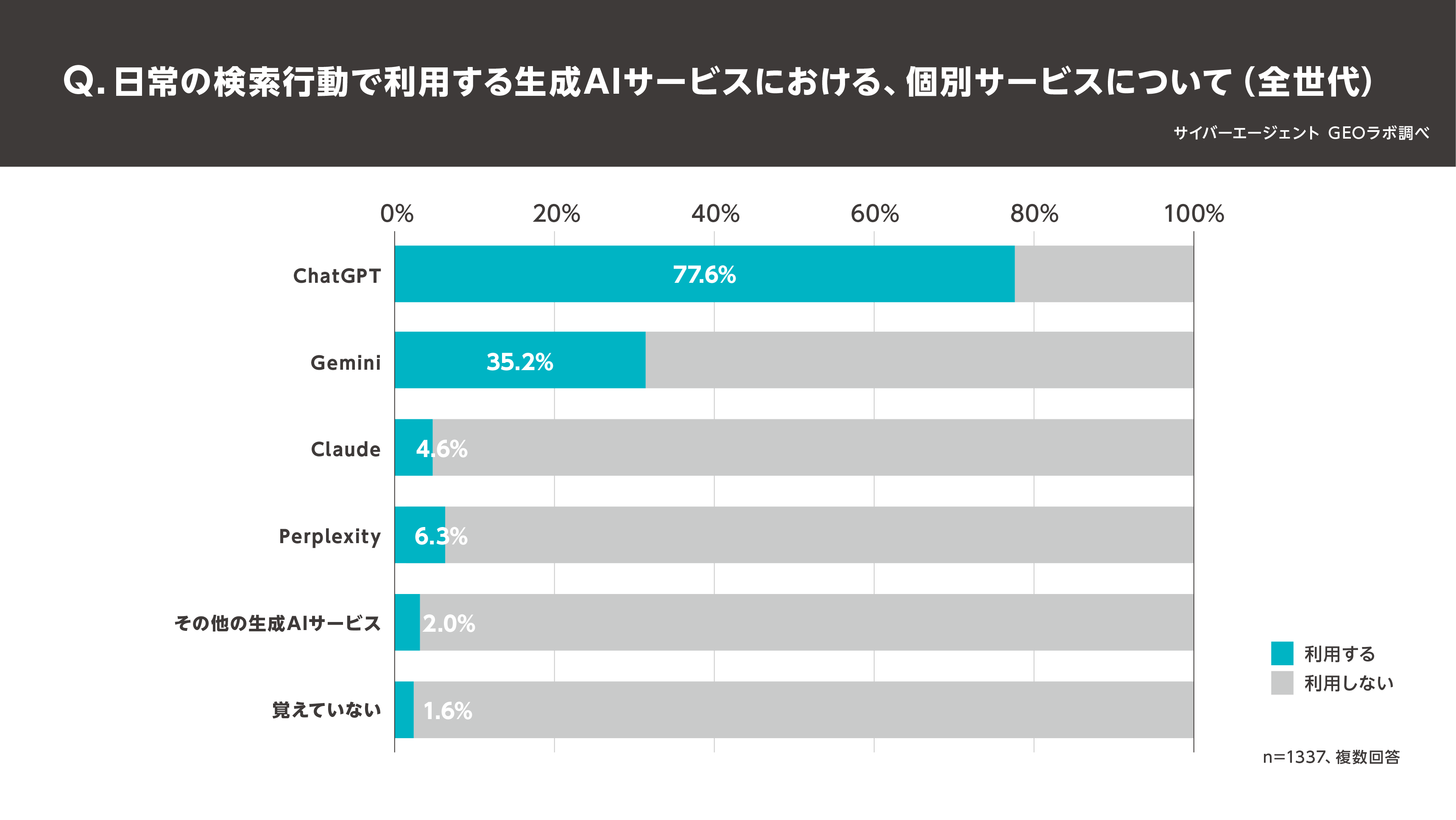 日常の検索行動で利用する生成AIサービス調査結果グラフ