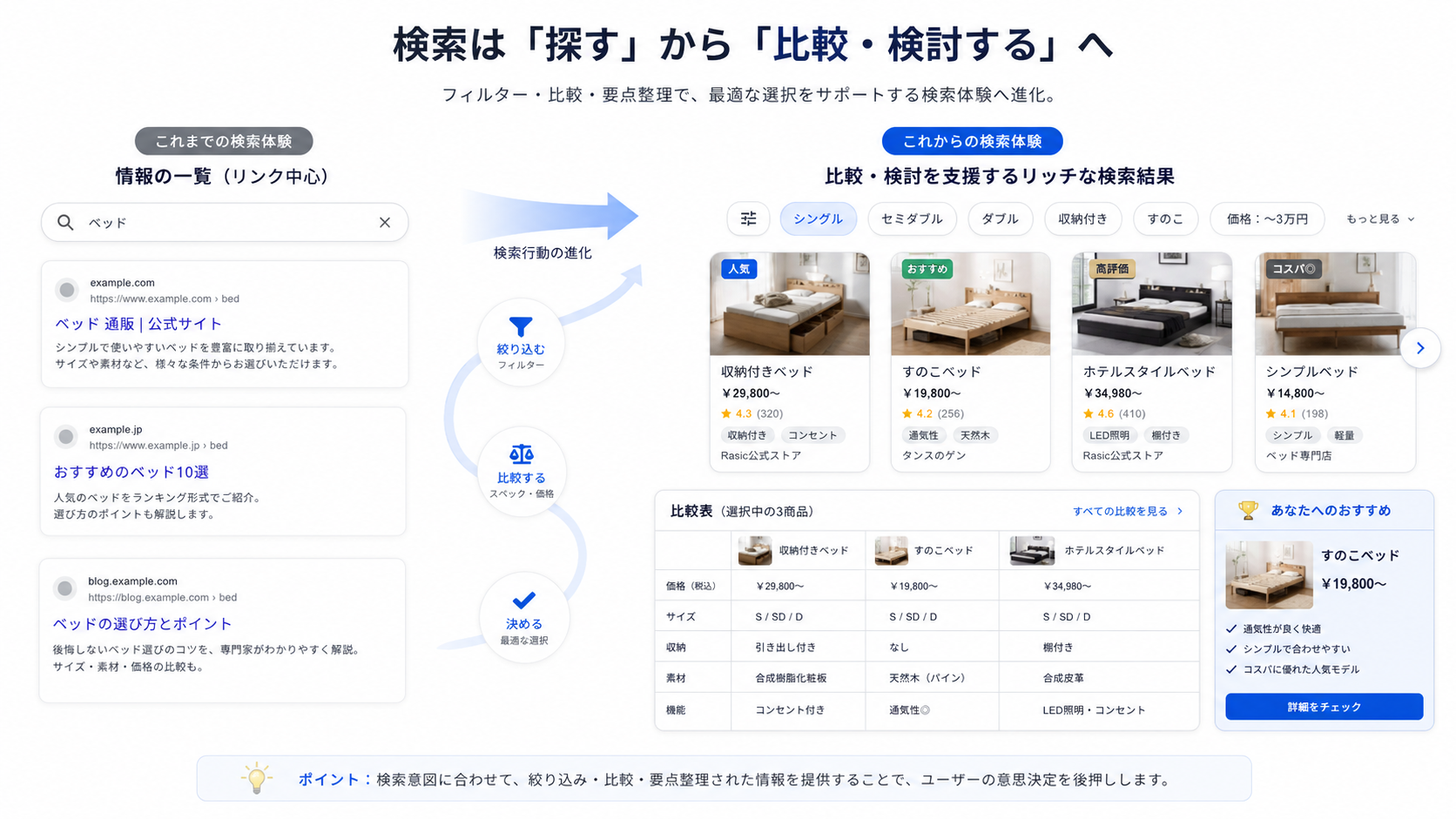 検索結果は探すから探して比較検討する時代へ
