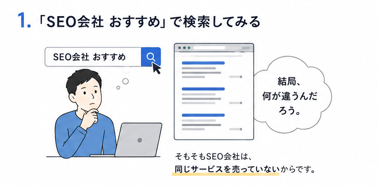 「SEO会社 おすすめ」と検索しても各社の違いが分からず、発注先選びに迷う様子を表した図