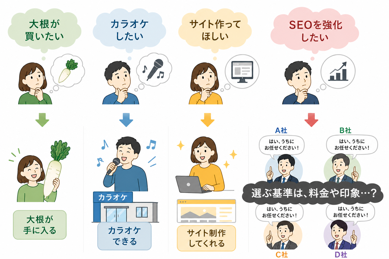 大根の購入、カラオケ、サイト制作は依頼後の結果が明確だが、SEO強化は複数の会社が対応でき、選ぶ基準が分かりにくいことを示した図