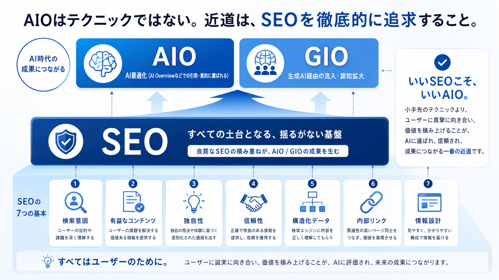 AIOはテクニックではなくSEOを突き詰めるのが最大の近道イメージ画像