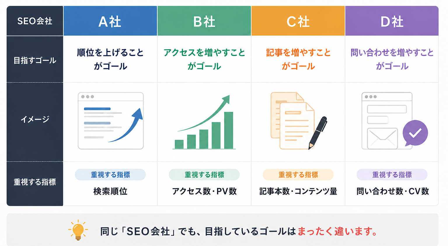 SEO会社によって、検索順位、アクセス数、記事数、問い合わせ数など、重視する成果や目指すゴールが異なることを示した比較図