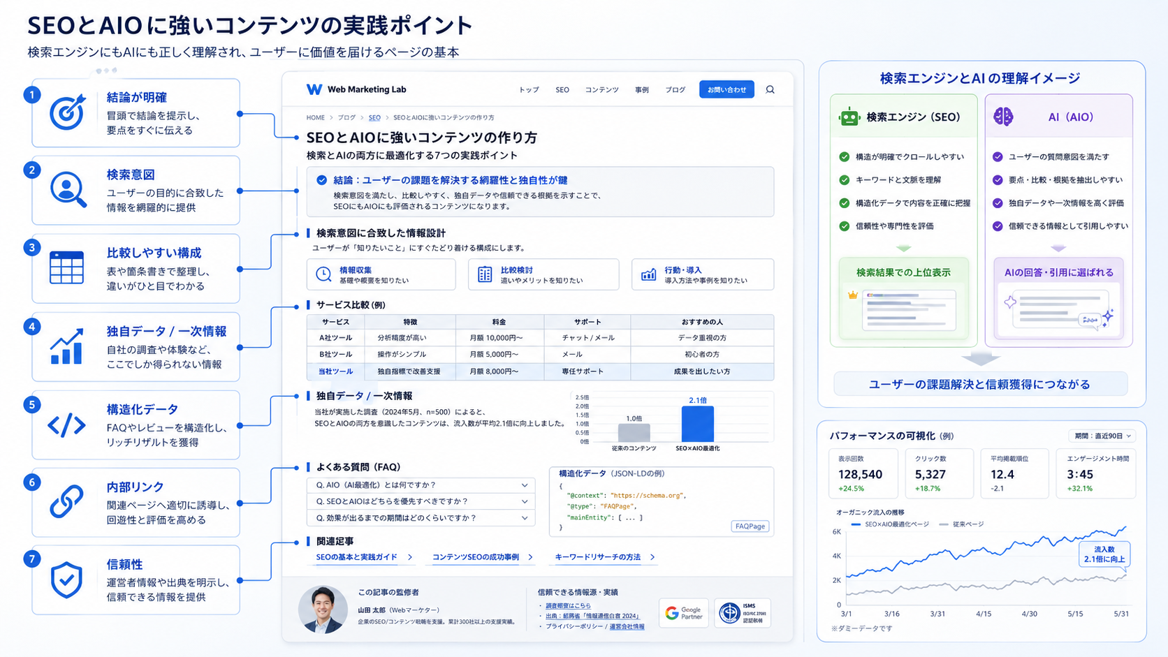 サイト運営者がAIOに対して見つめなおすポイントイメージ