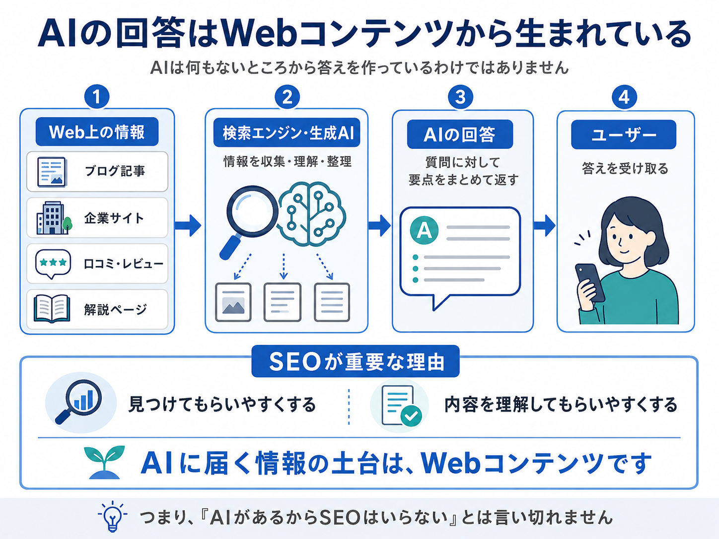 AIが答えを作るためにも、Web上の情報は欠かせない