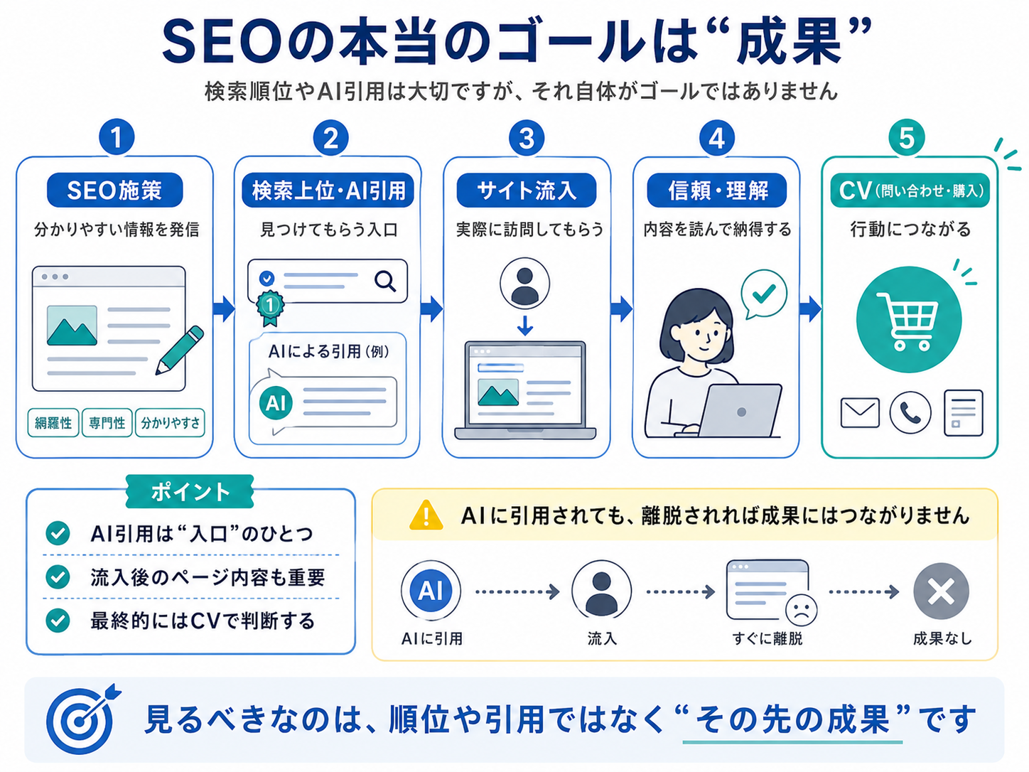 検索順位やAI引用より、最終的に「読んだ人がどう動くか」で考える