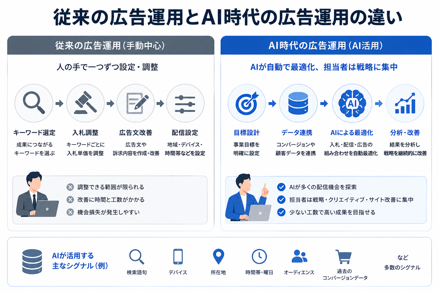 従来の広告運用とAI時代の広告運用の違い