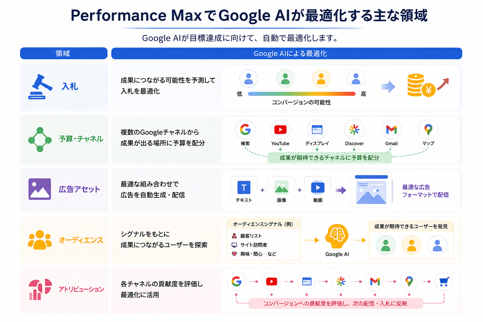 Performance MaxでAIが最適化する主な項目