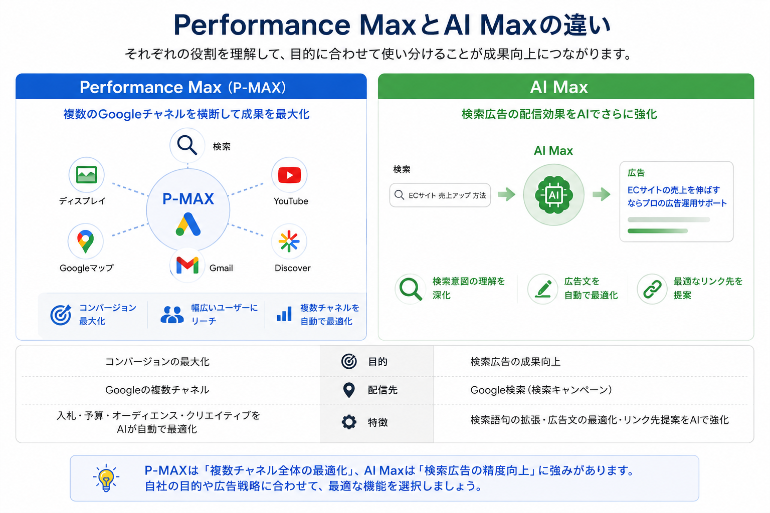 Performance MaxとAI Maxの違い