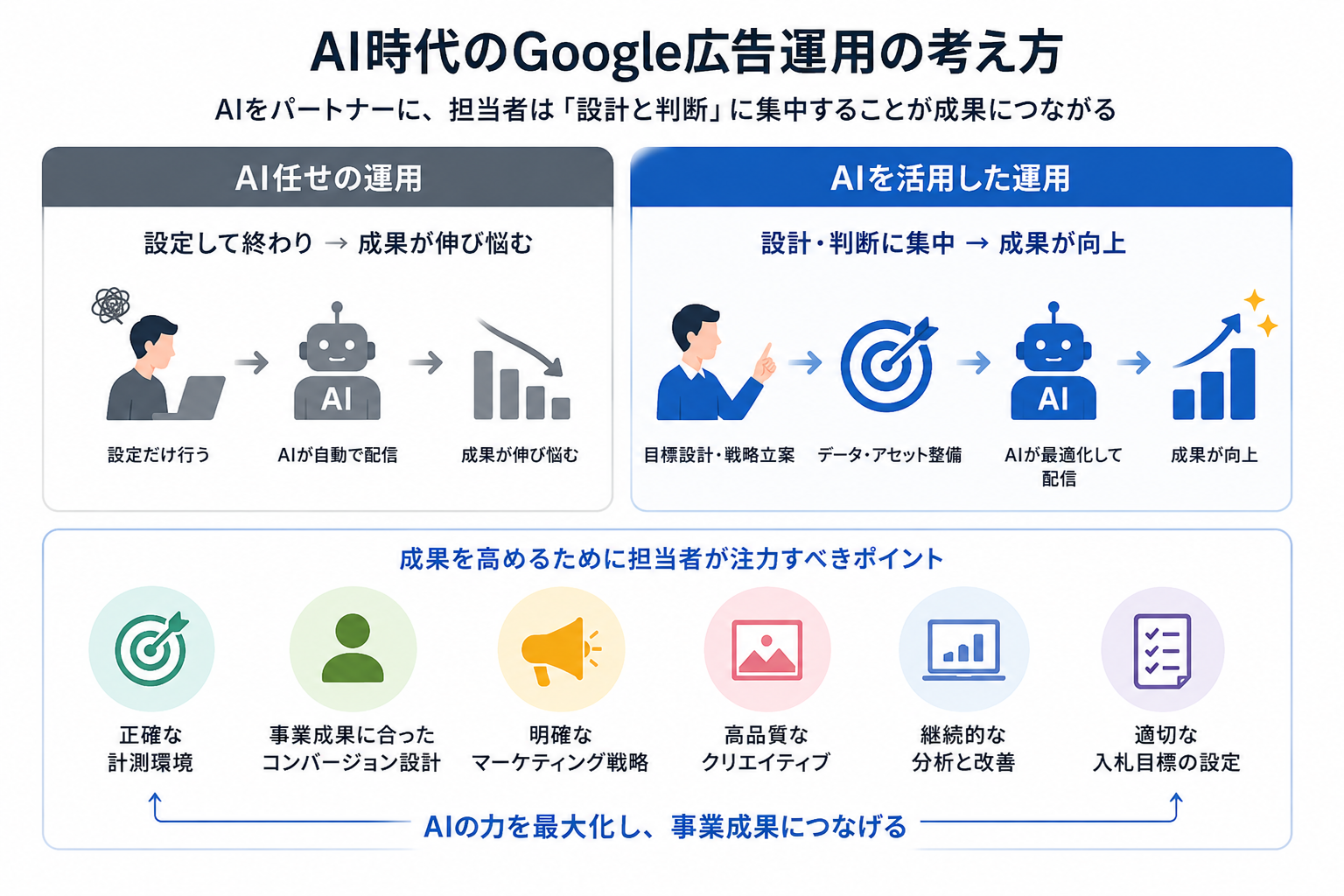 AI時代のGoogle広告運用は「AI任せ」にしないことが成果への近道