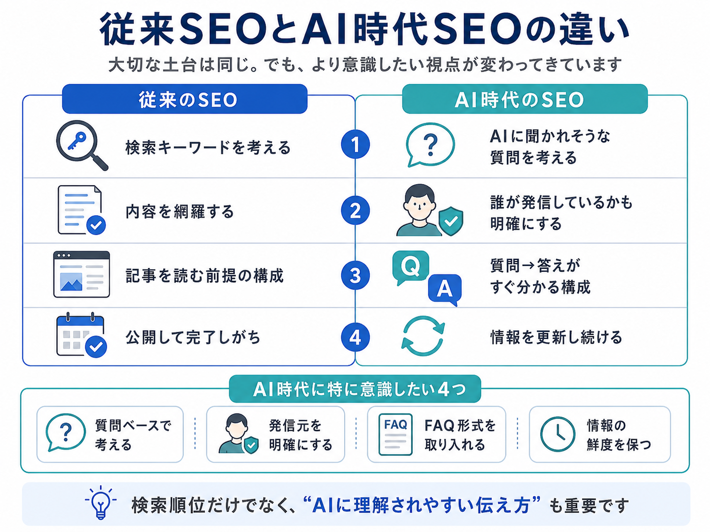じゃあ、AI時代のSEOでは何を変えればいい？