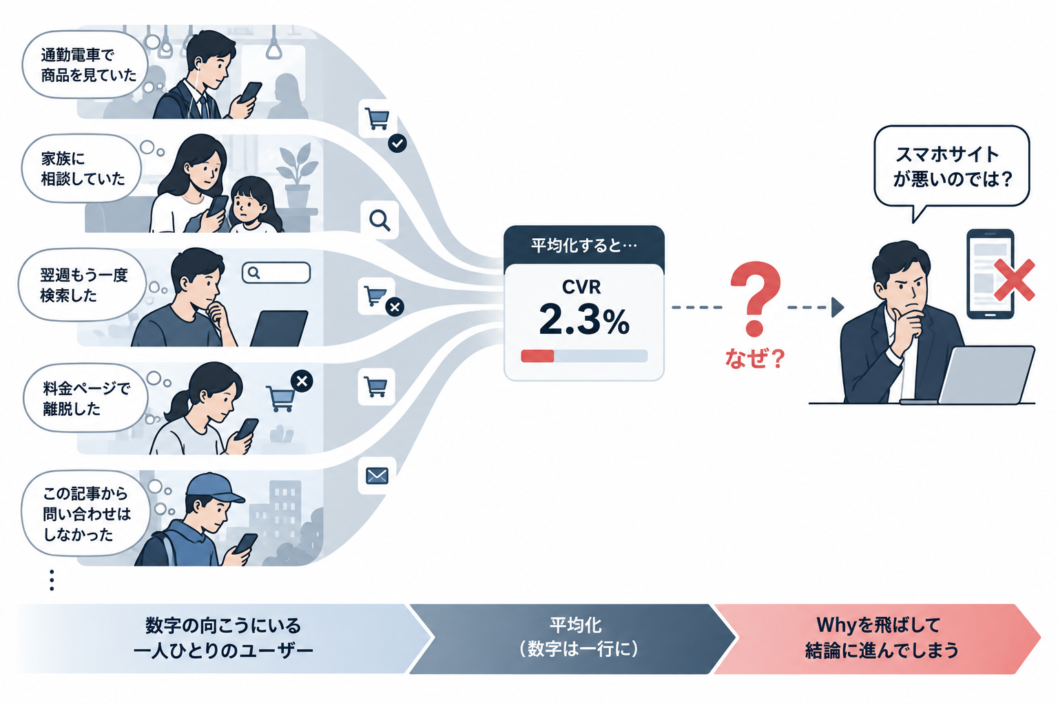 ユーザーごとの行動理由が平均化によって見えなくなるイメージ