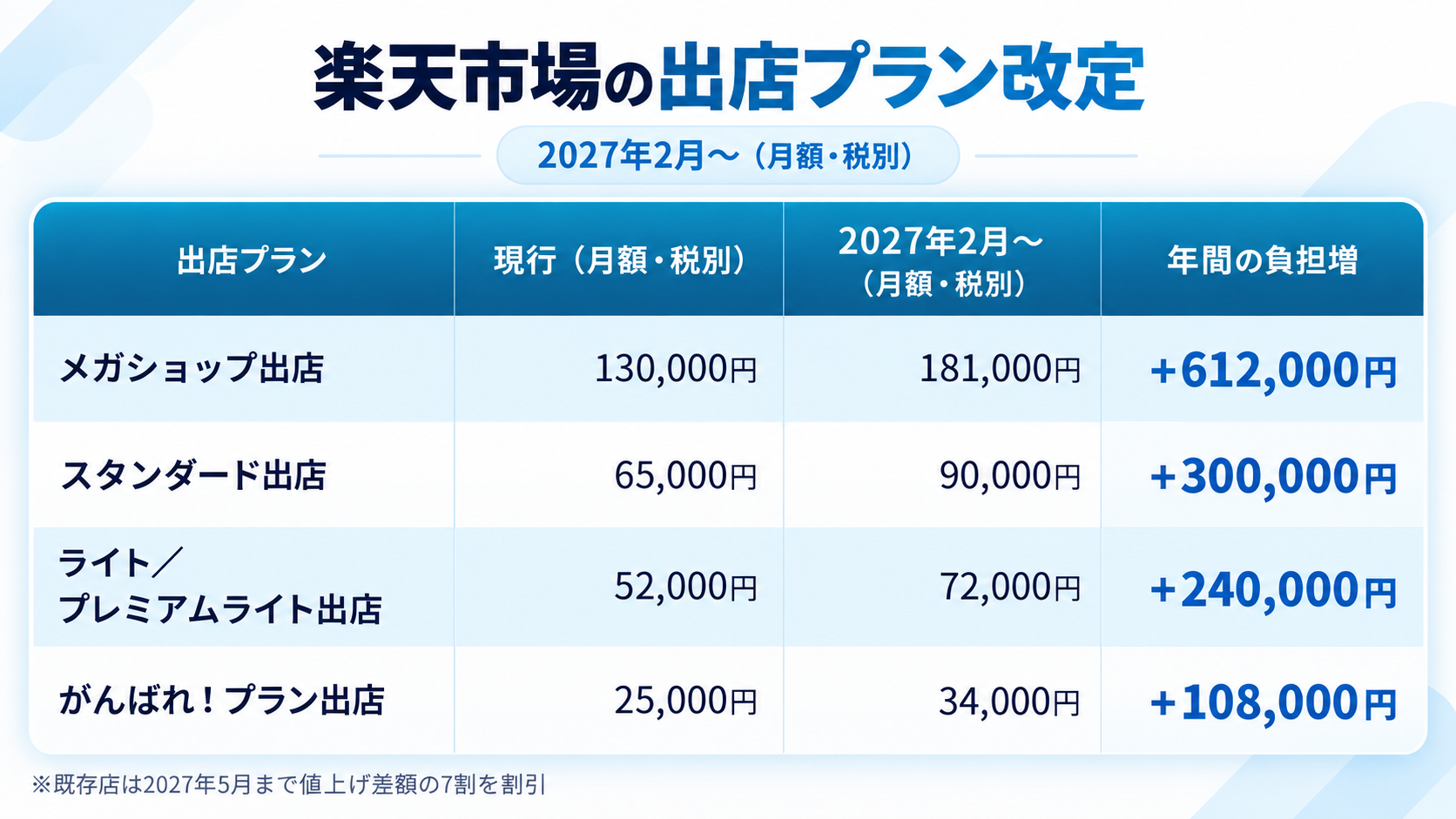 楽天市場改訂後出典プラン金額