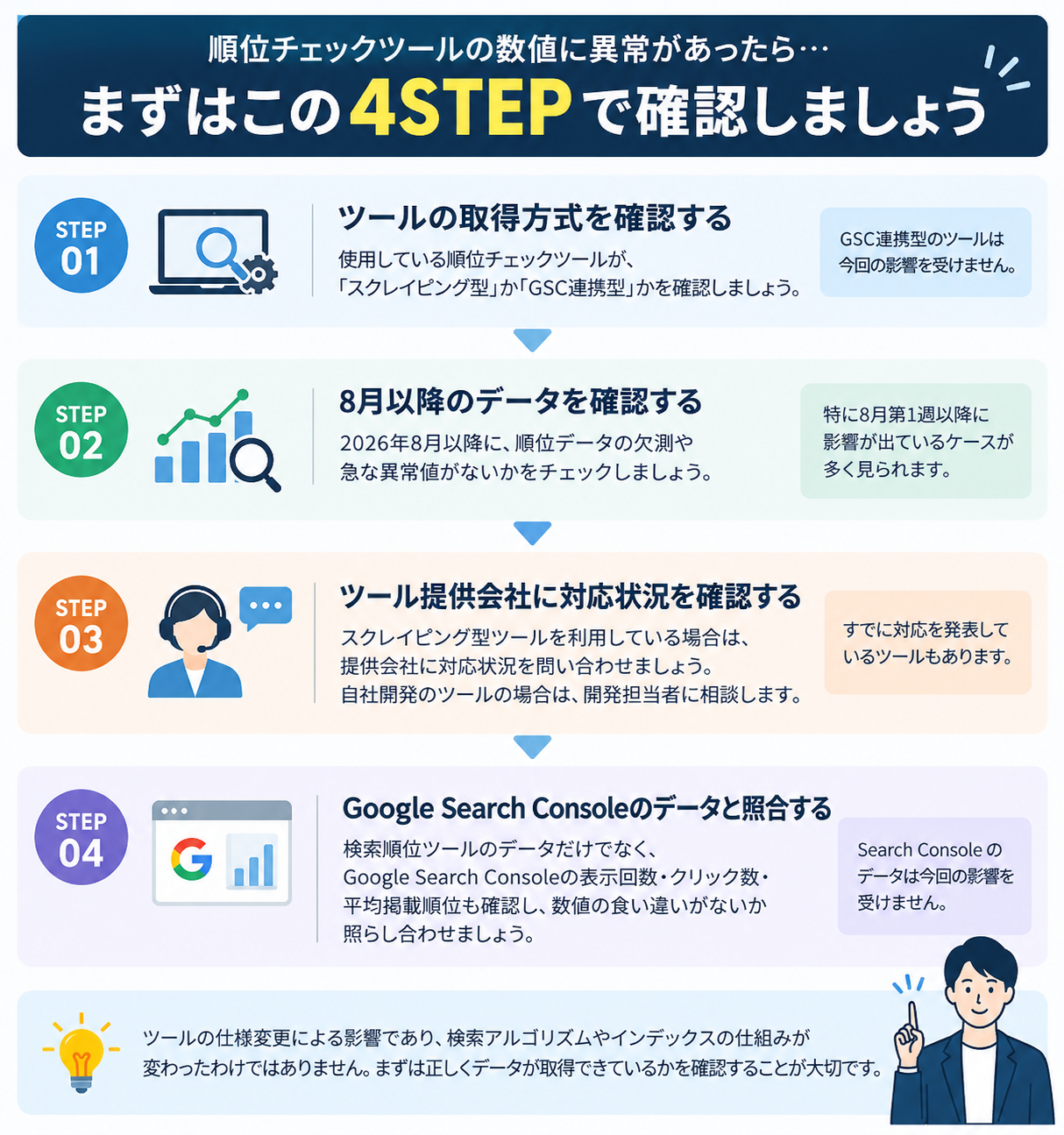 確認すべき4STEP