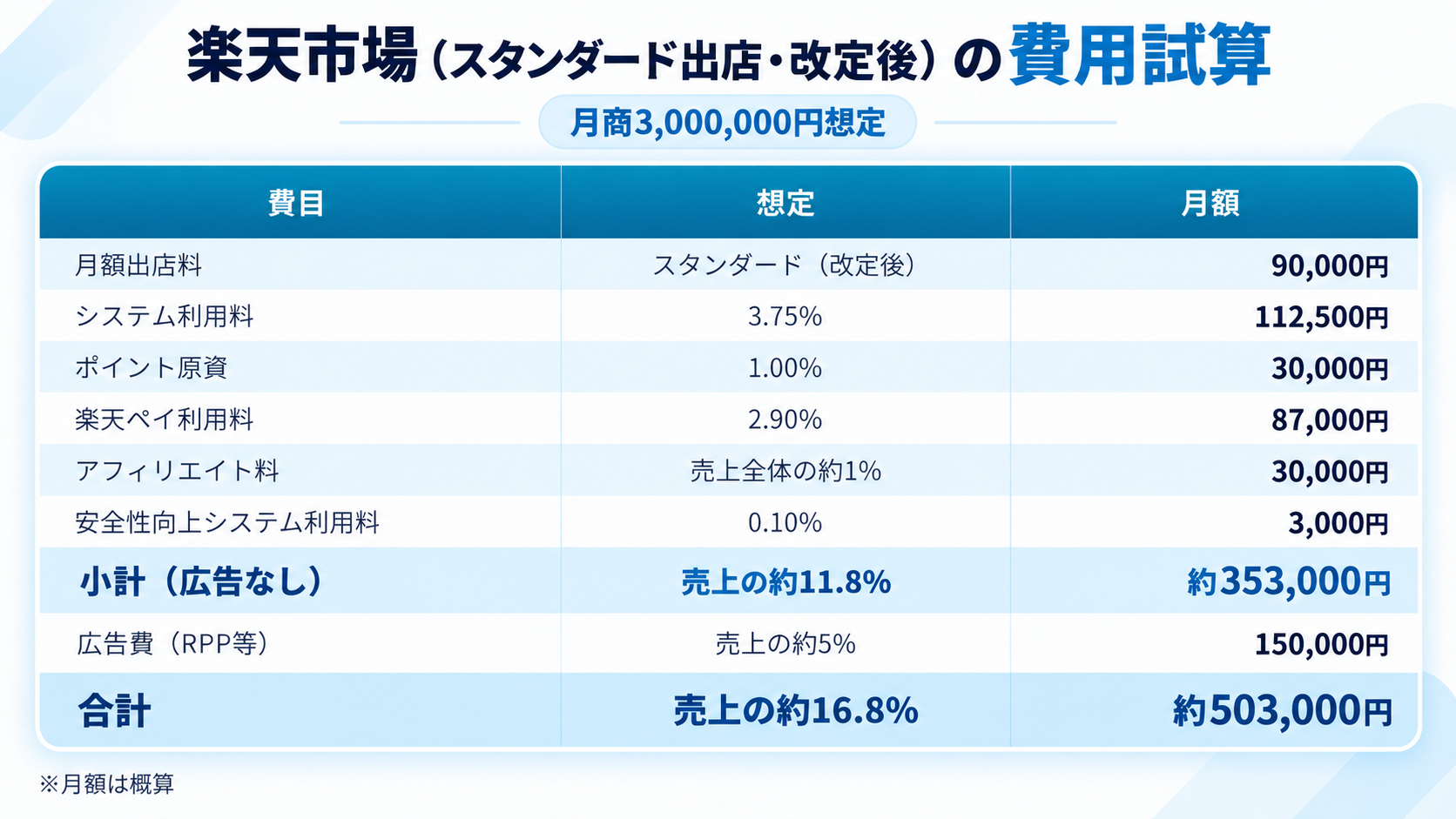 月商300万円での費用試算