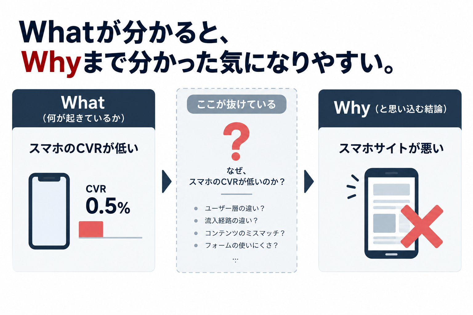 WEBマーケティングでWhatからWhyを飛ばして結論を出してしまう例