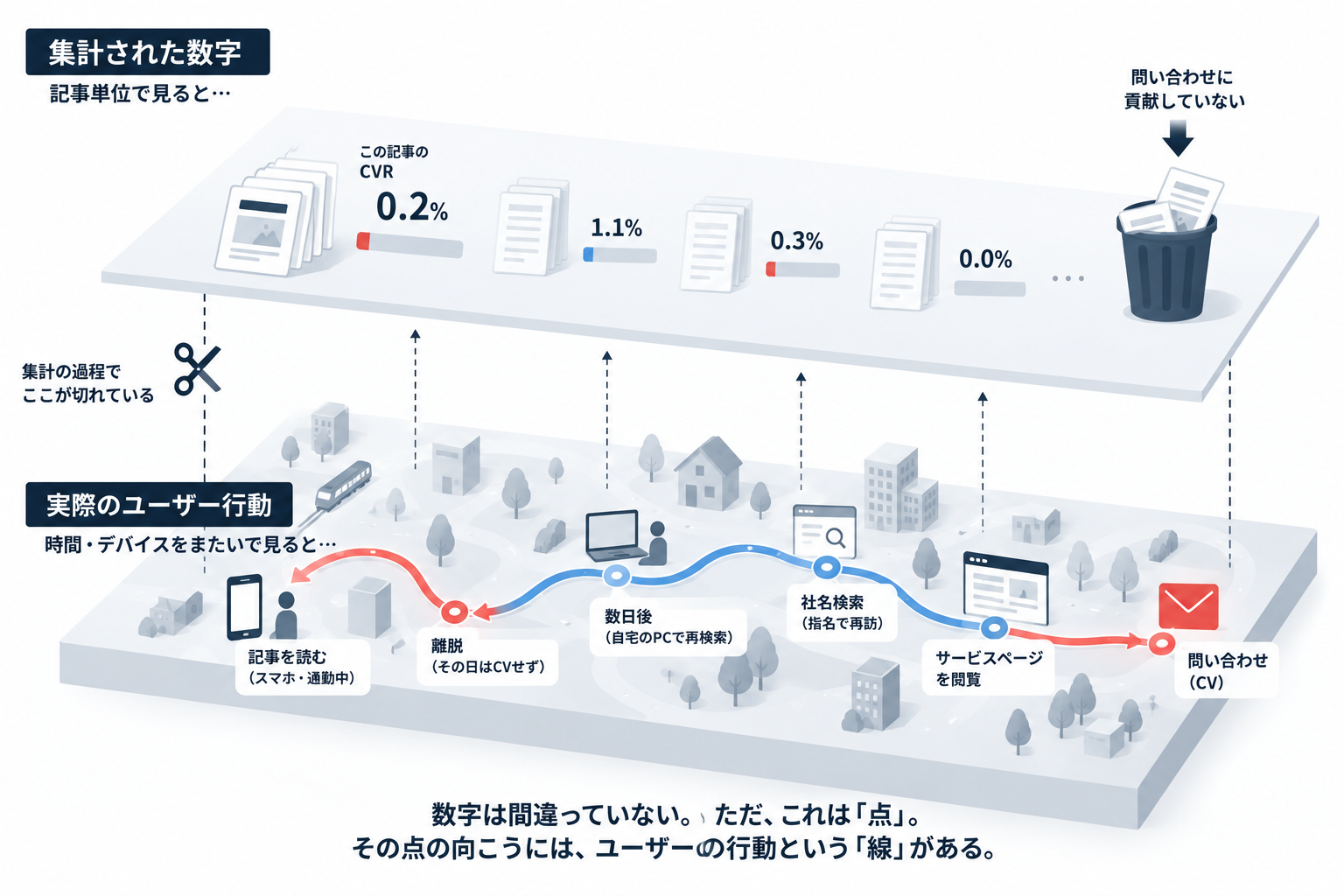 記事単位のCVRでは見えないユーザー行動を点から線で捉える図解
