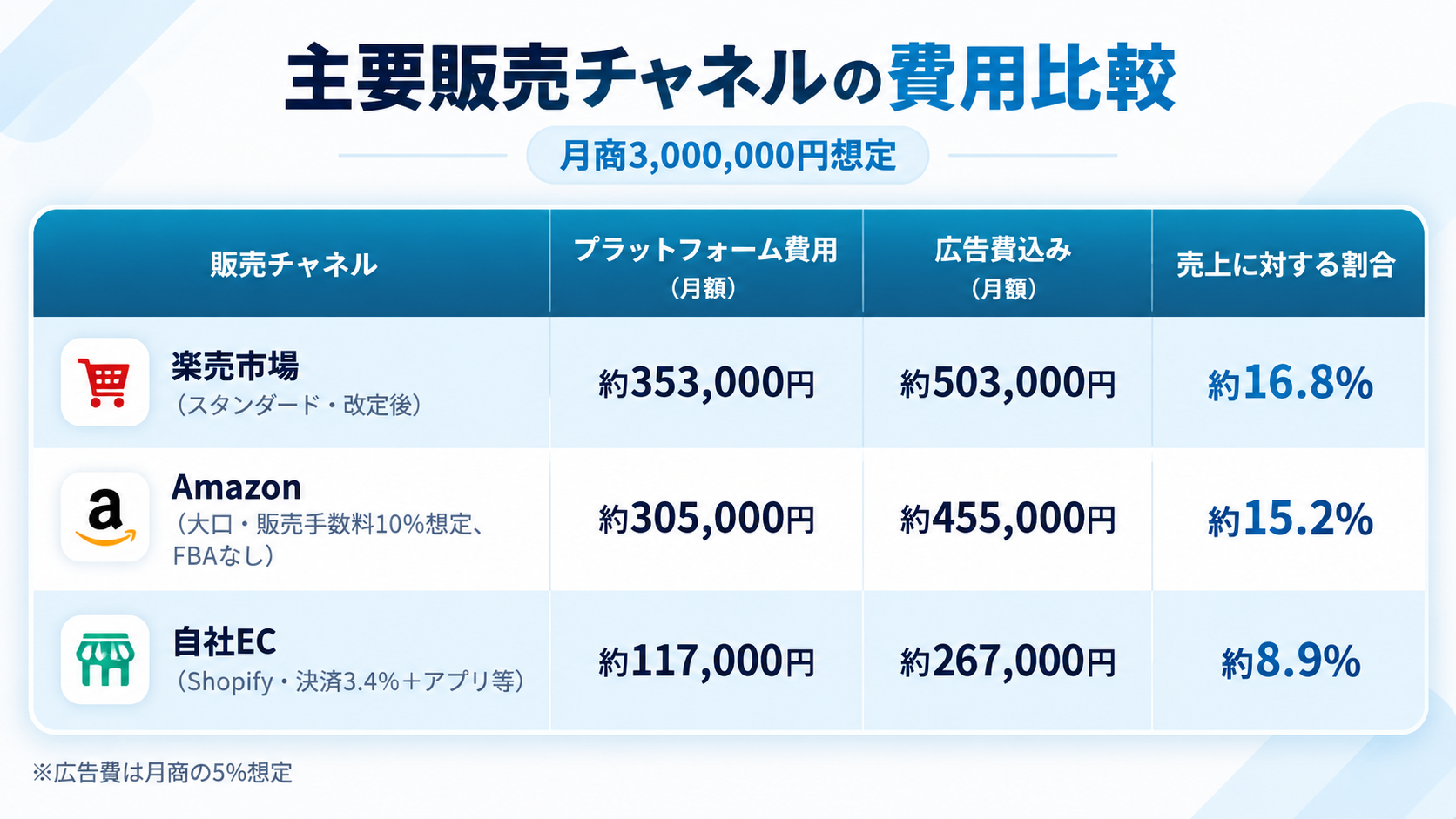 楽天・Amazon・自社EC費用比較