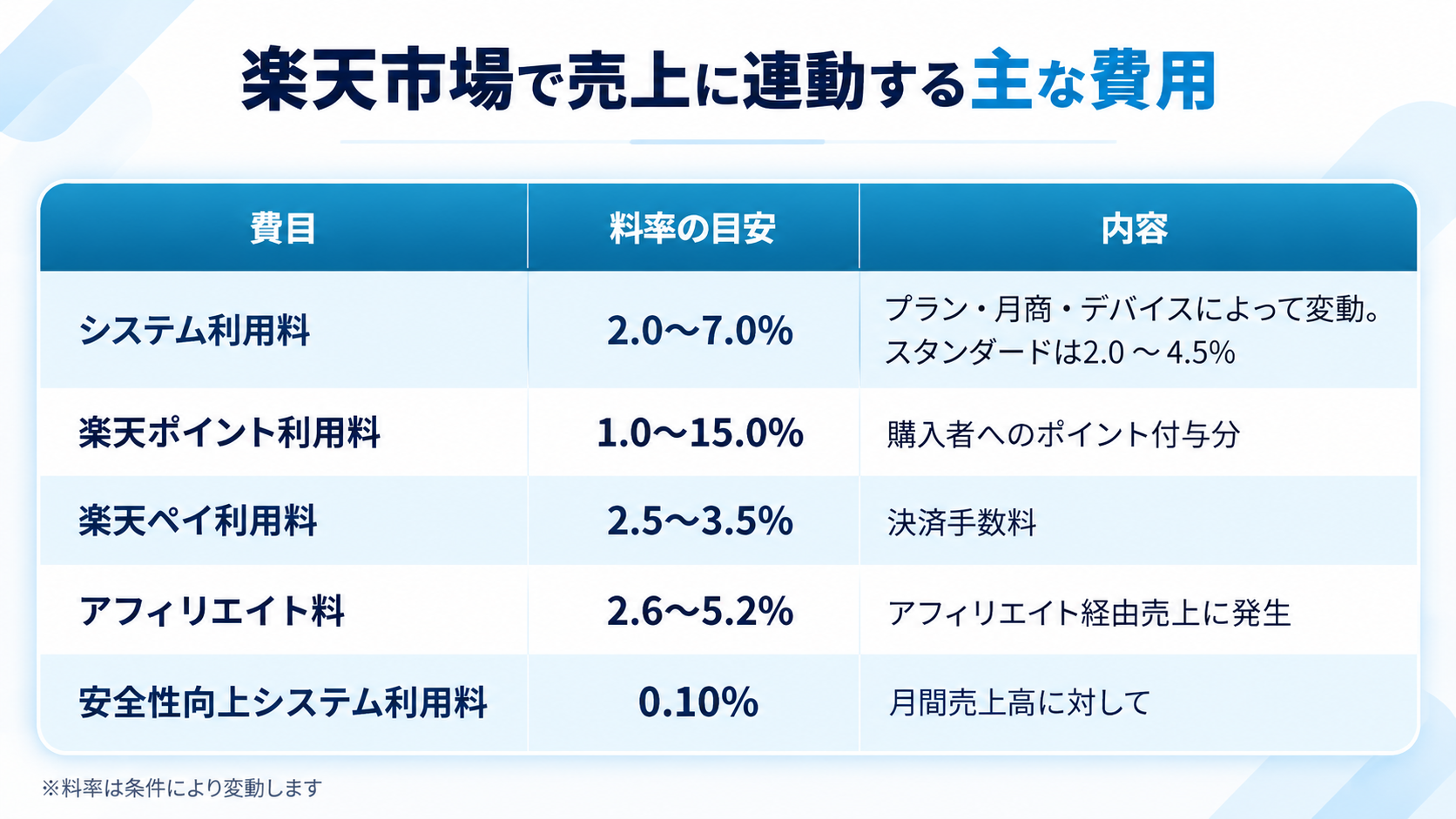 楽天市場で売上に連動する費用