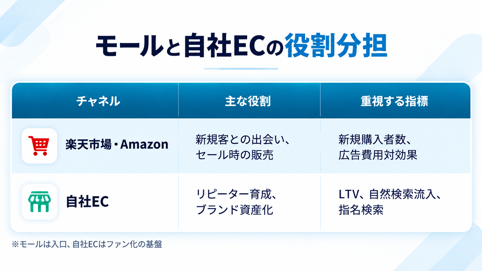 モールと自社ECの役割の違いと指標