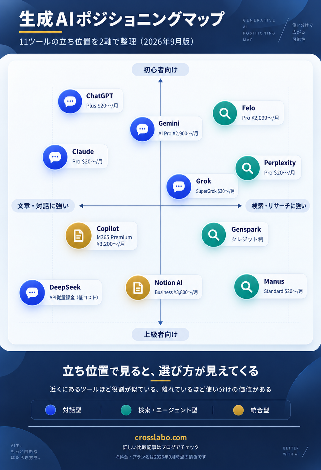 生成AI11ツールのポジショニングマップ