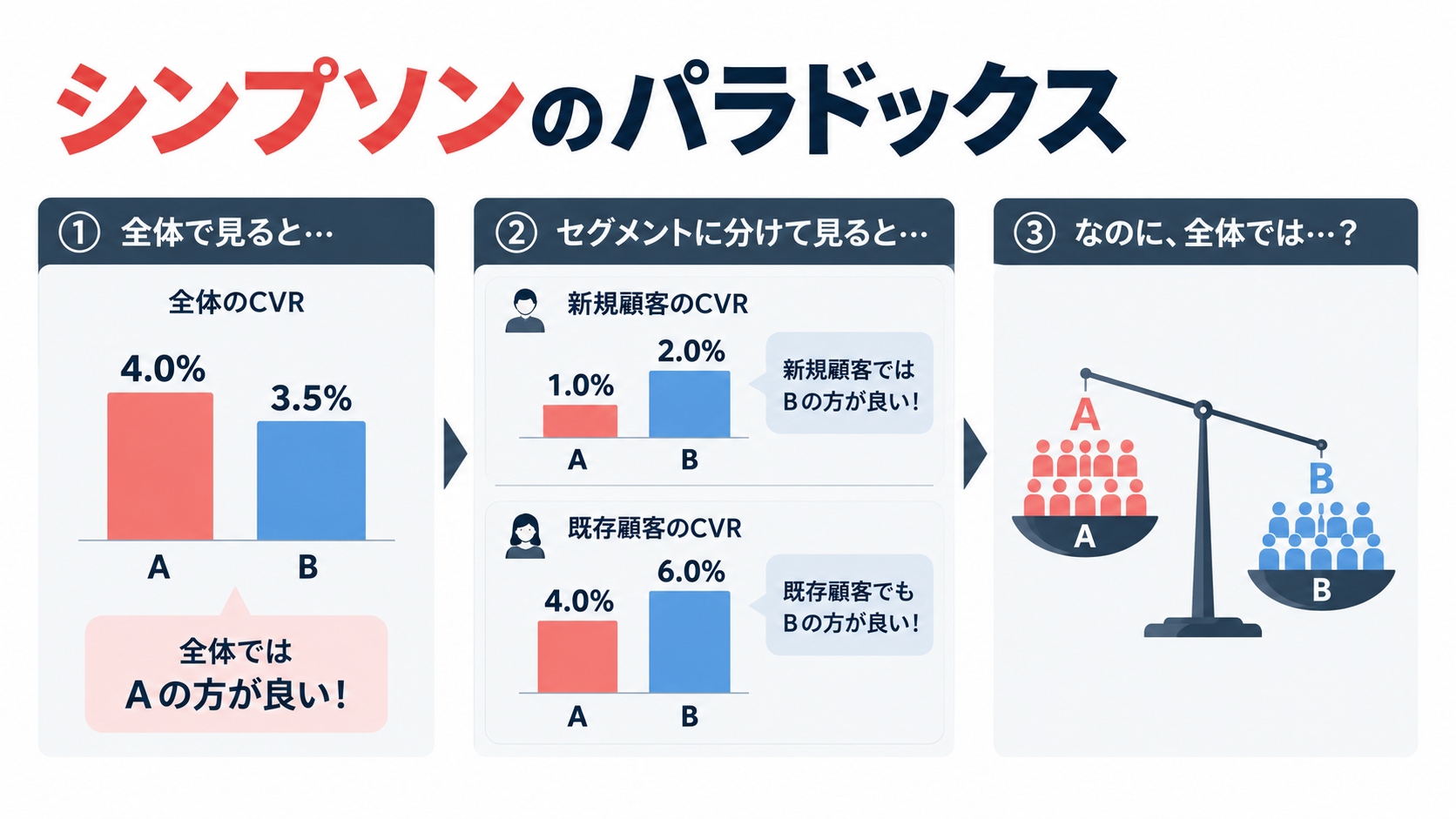 全体平均とセグメント別で結果が逆転するシンプソンのパラドックスの図解