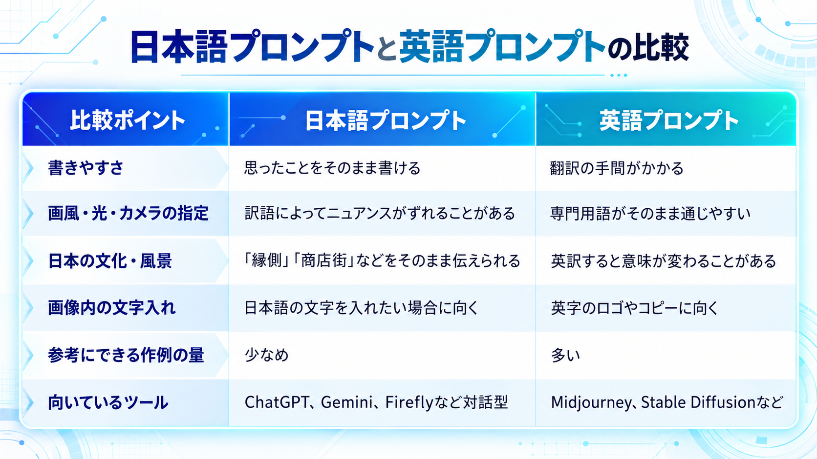 画像生成における日本語と英語プロンプト比較表