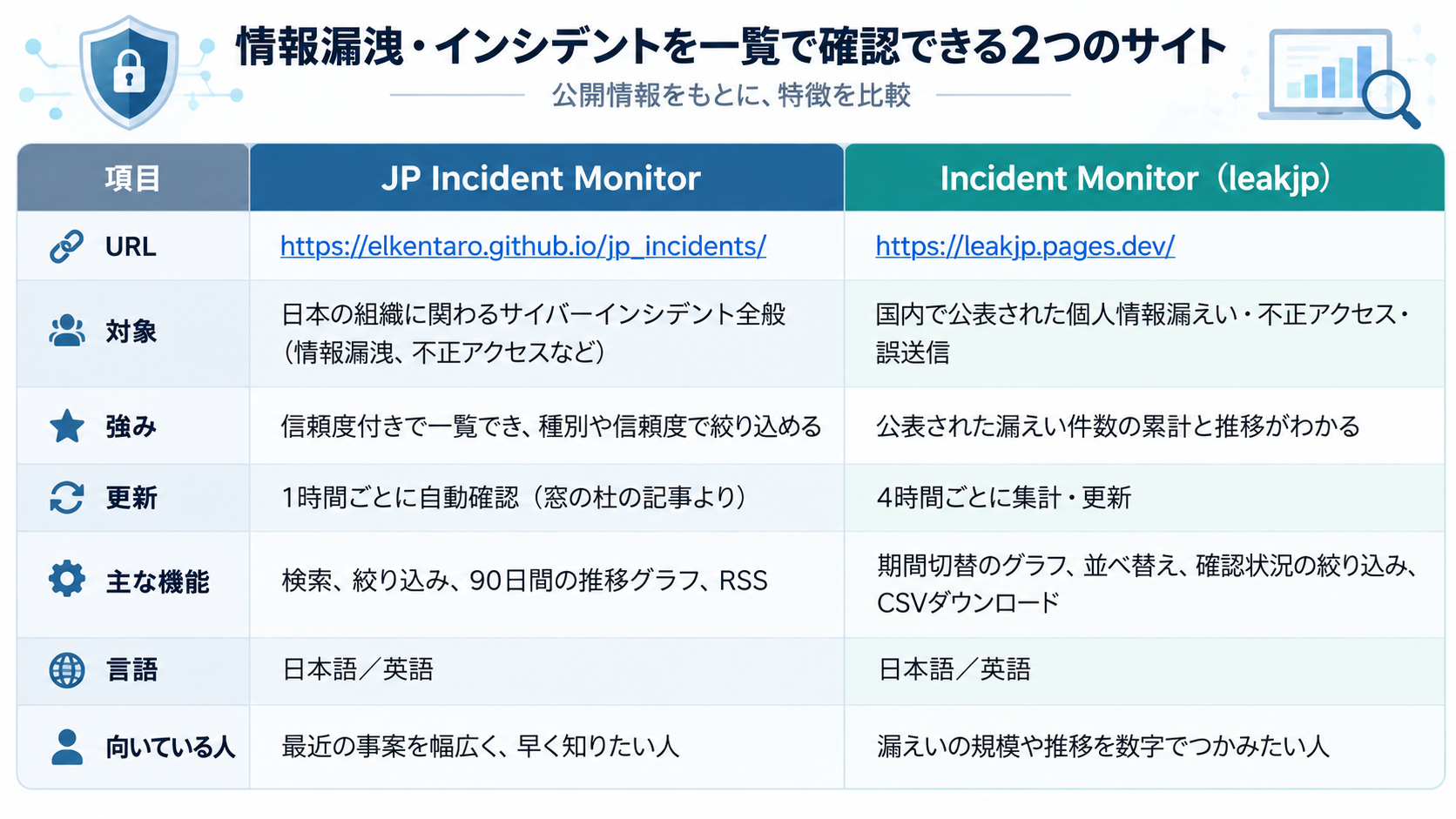情報漏洩が確認できる無料サイト比較表